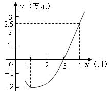 軟件開發(fā)到盈利的拋物線 從虧損到盈利的二次函數(shù)模型分析
